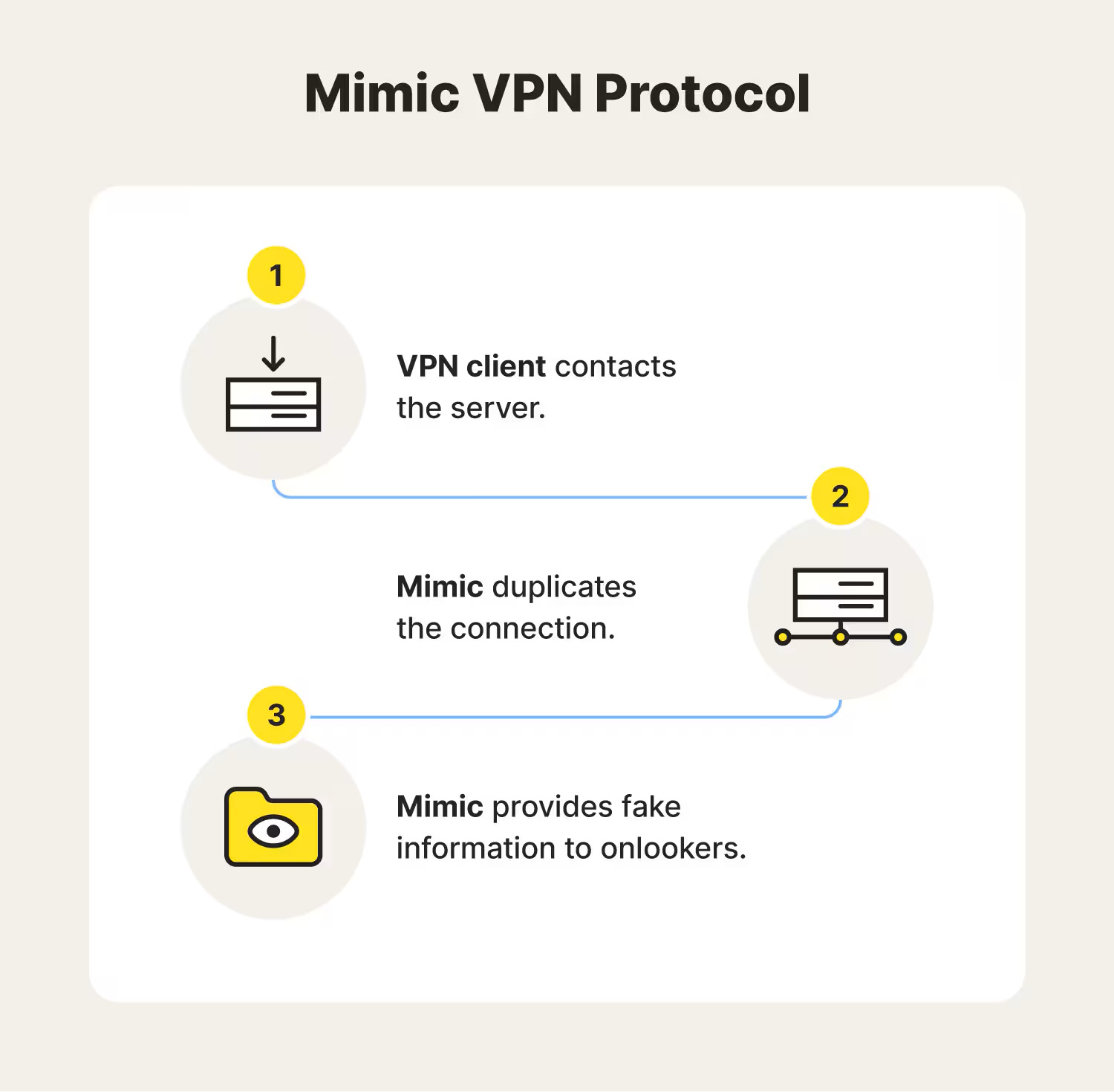Diagram showing how Norton&#039;s Mimic VPN Protocol works.