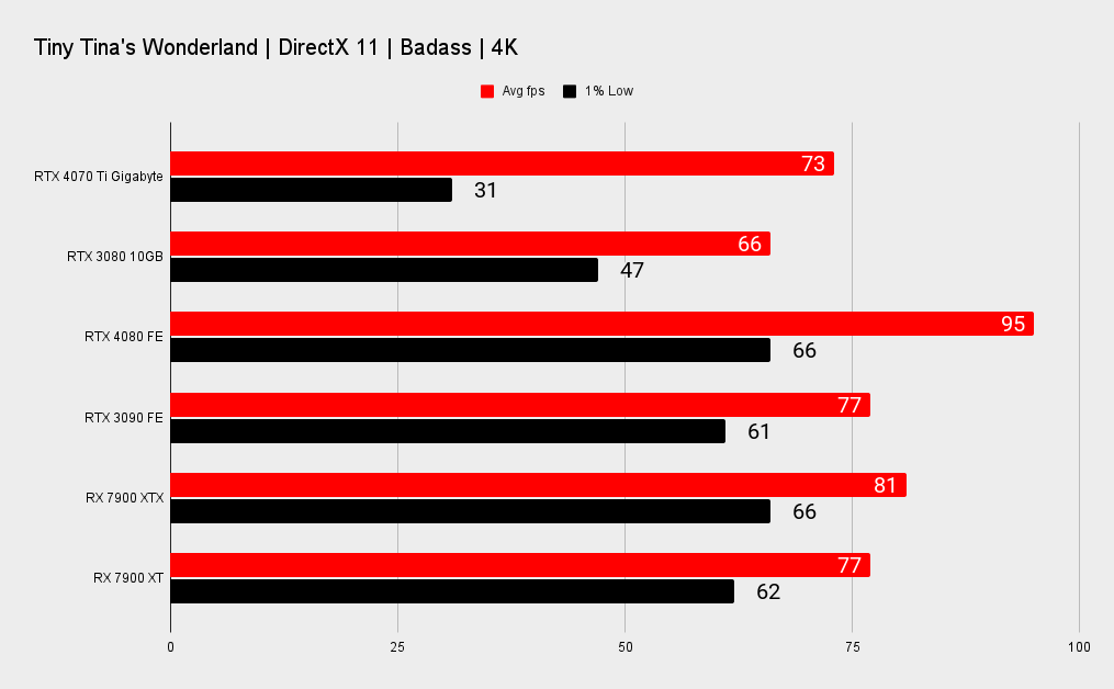 Nvidia RTX 4070 Ti benchmarks