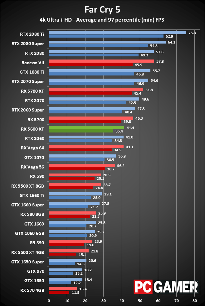 Radeon RX 5600 XT 4K performance charts