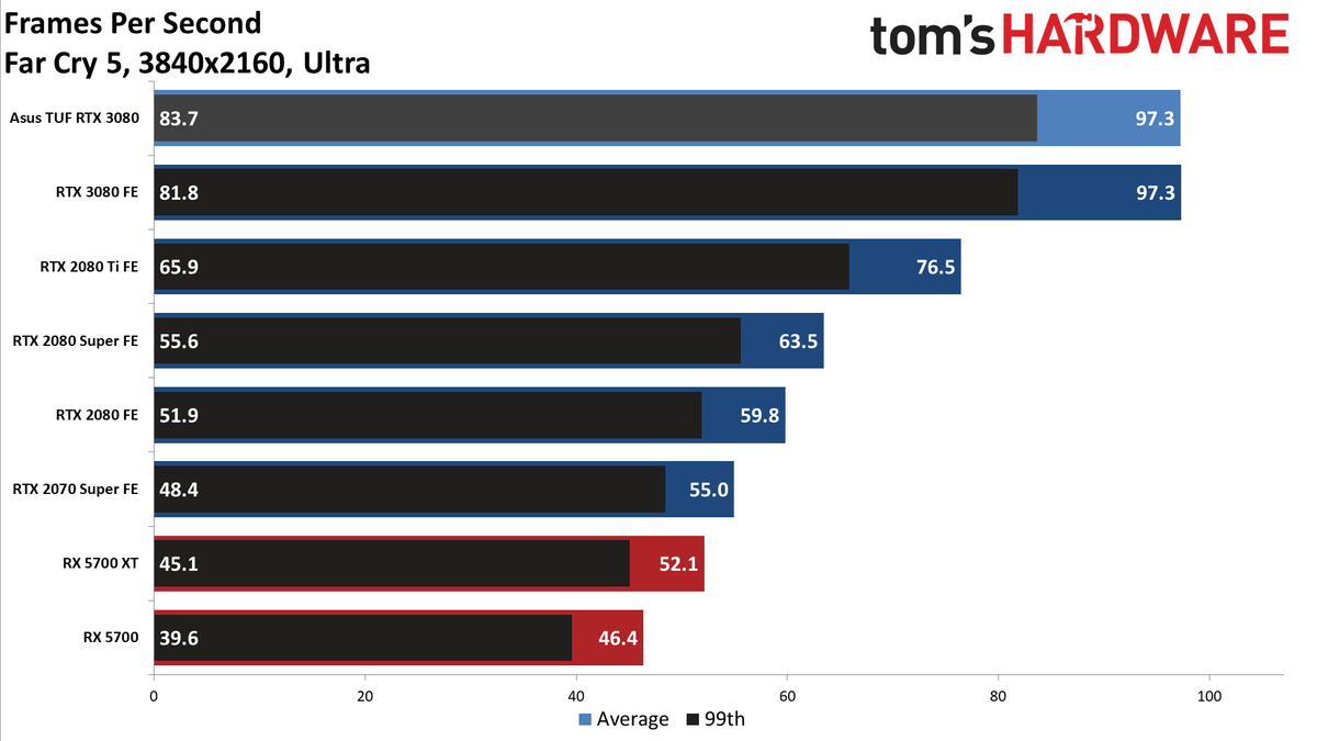Asus GeForce RTX 3080 TUF Gaming OC