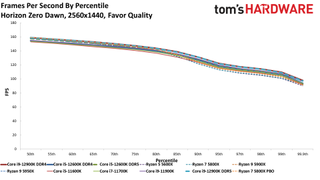 Core i7-12700K Review Benchmarks