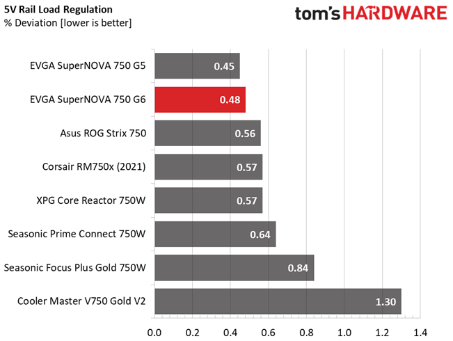 EVGA 750 G6