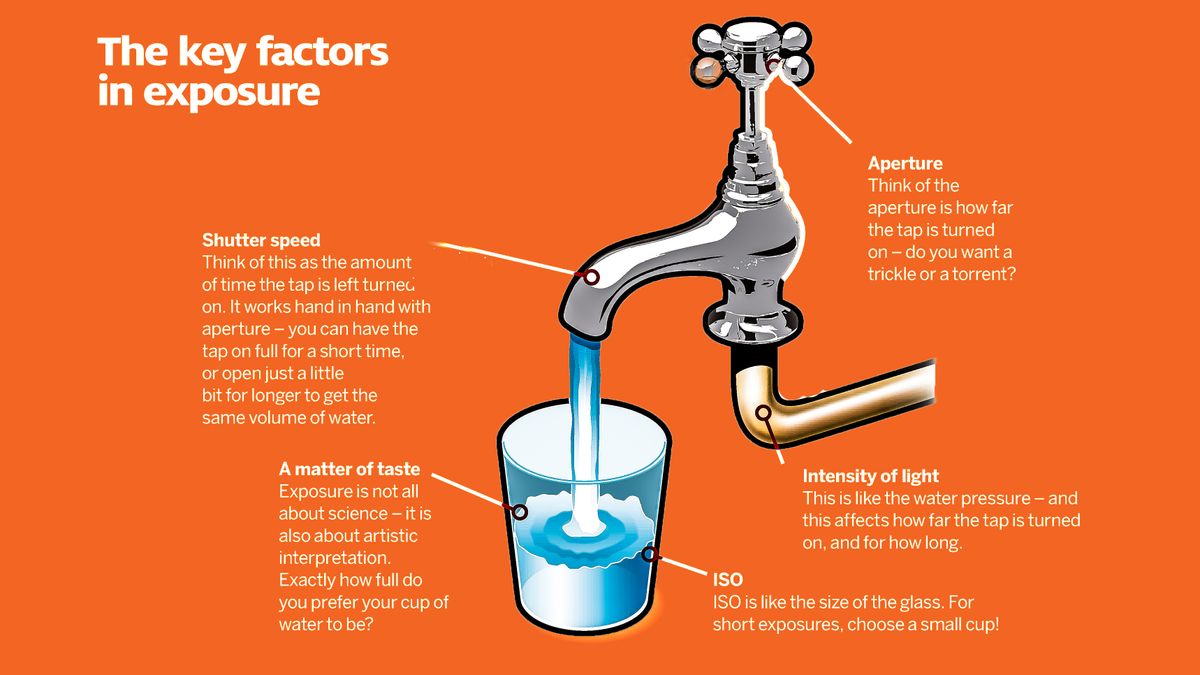 Photography cheat sheet: Five factors that affect exposure