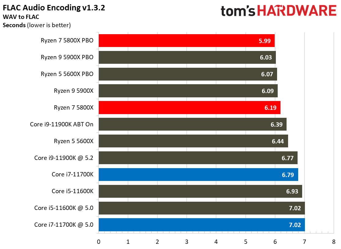 Intel Core i7-11700K vs AMD Ryzen 7 5800X