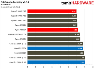 Intel Core i7-11700K vs AMD Ryzen 7 5800X