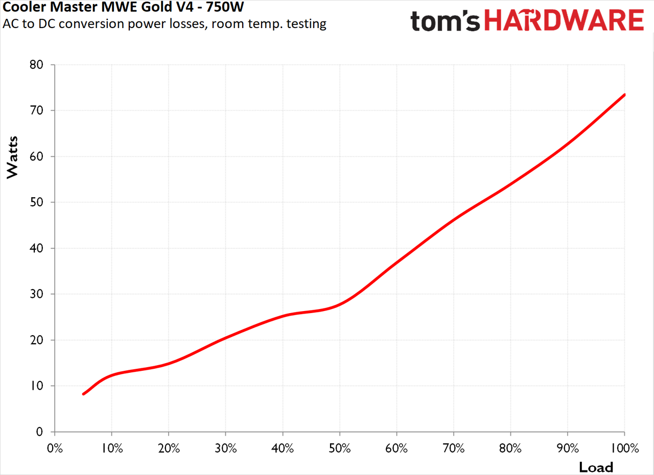 Cooler Master MWE Gold 750 V4