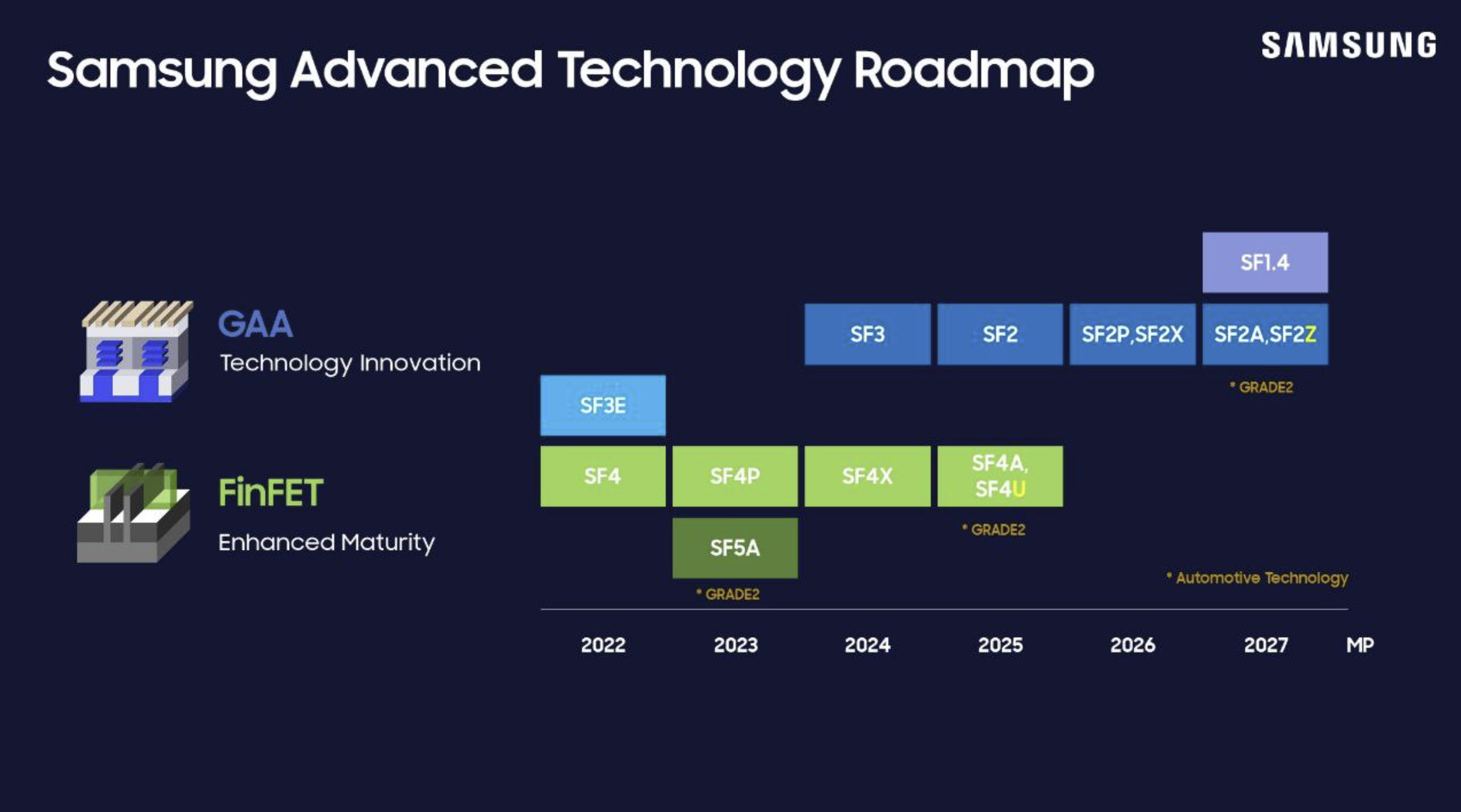 Samsung Advanced Technology Roadmap chart