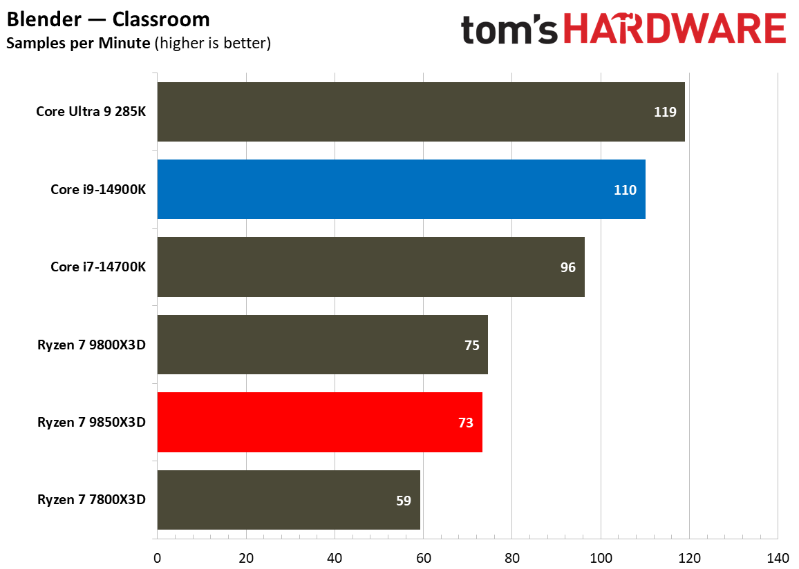 AMD Ryzen 7 9850X3D vs Intel Core i9-14900K productivity benchmarks