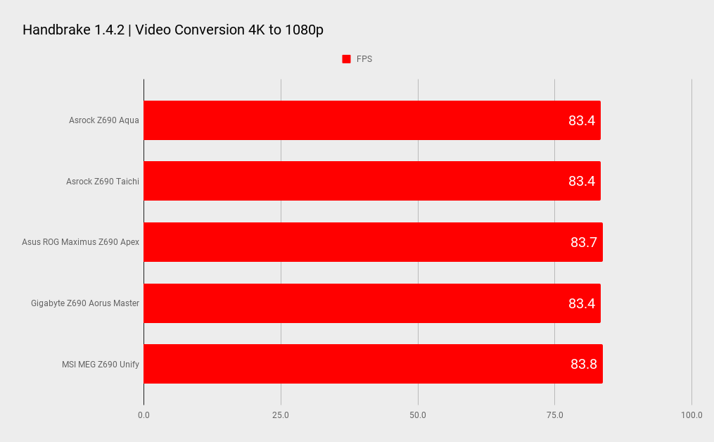 Asrock Z690 Aqua Handbrake video encoding benchmarks