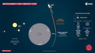 Key moments during BepiColombo’s first Mercury flyby on 1 October 2021, which will see the spacecraft pass within 200 km of the planet.