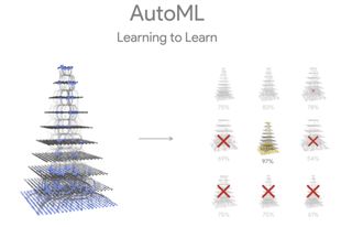 AutoML iterates dozens of network structures to find the most efficient model.