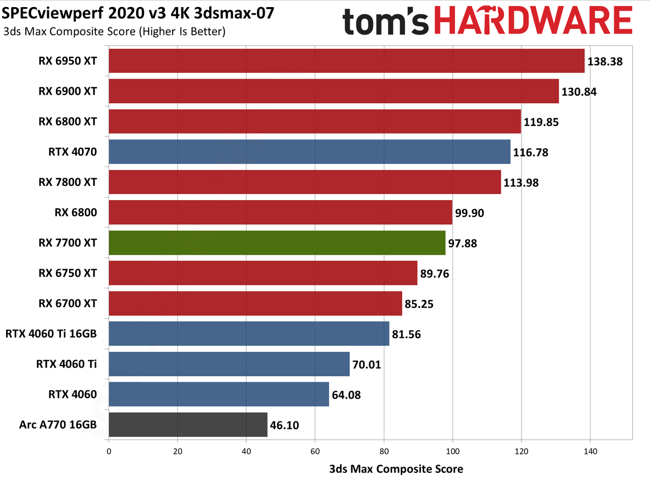 AMD Radeon RX 7700 XT ProViz performance charts