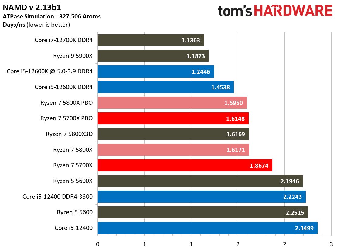 Ryzen 7 5700X Benchmarks