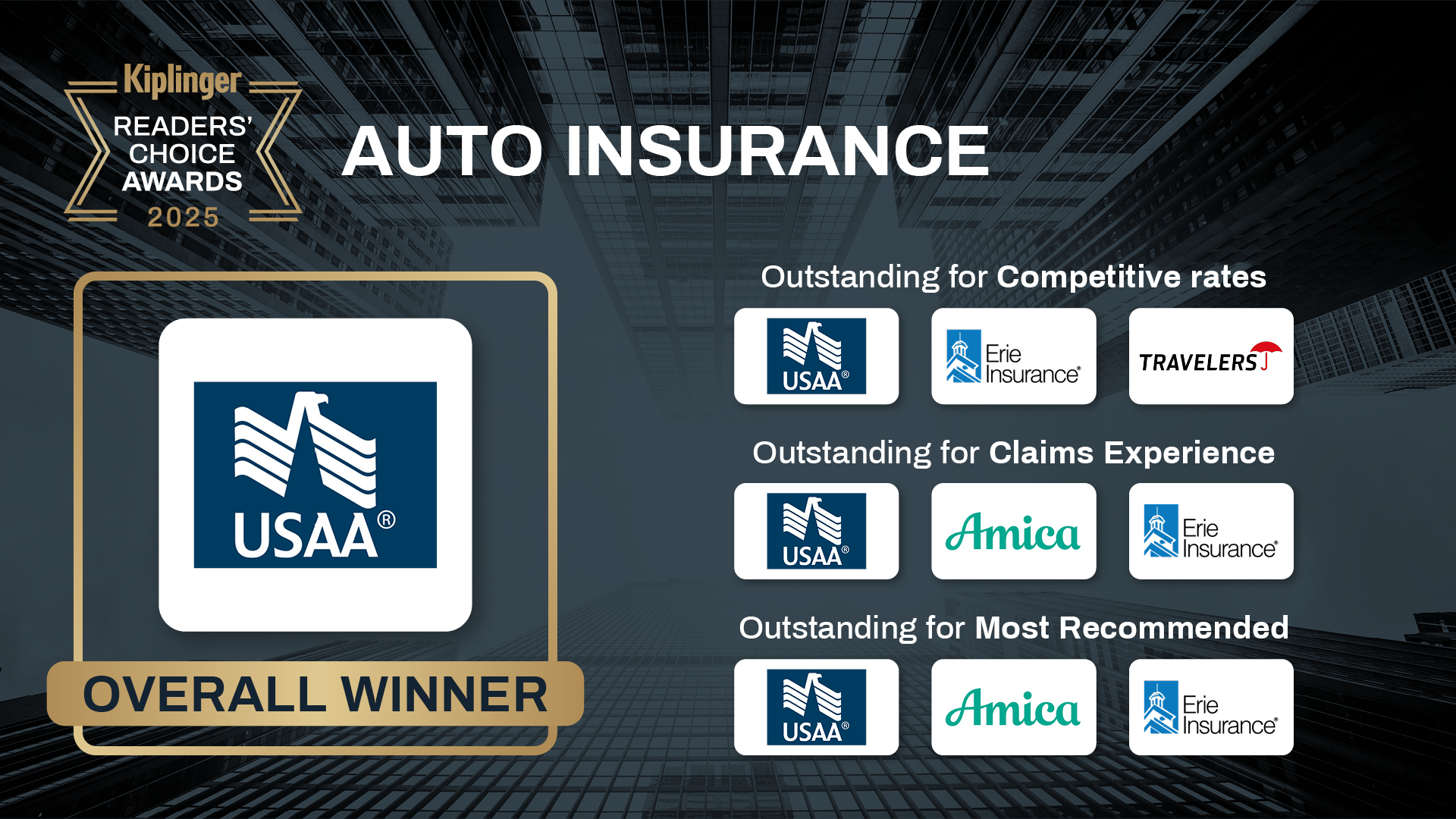 a picture of Kiplinger Readers Choice awards for auto insurance companies 