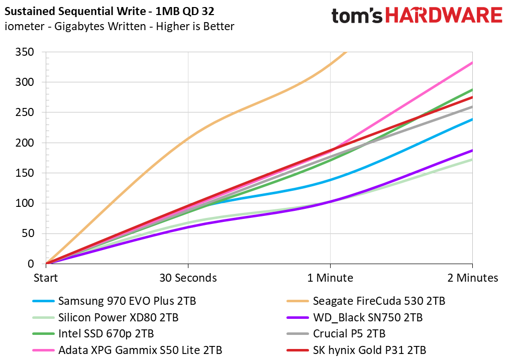 SK hynix Gold P31 2TB Update