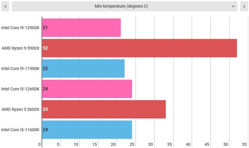 Intel Alder lake benchmarks, both intel core i9-12900K and i5-12600K included.