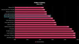 Lenovo Legion Pro 5i (Gen 9) benchmarks: PCMark 10 Battery.