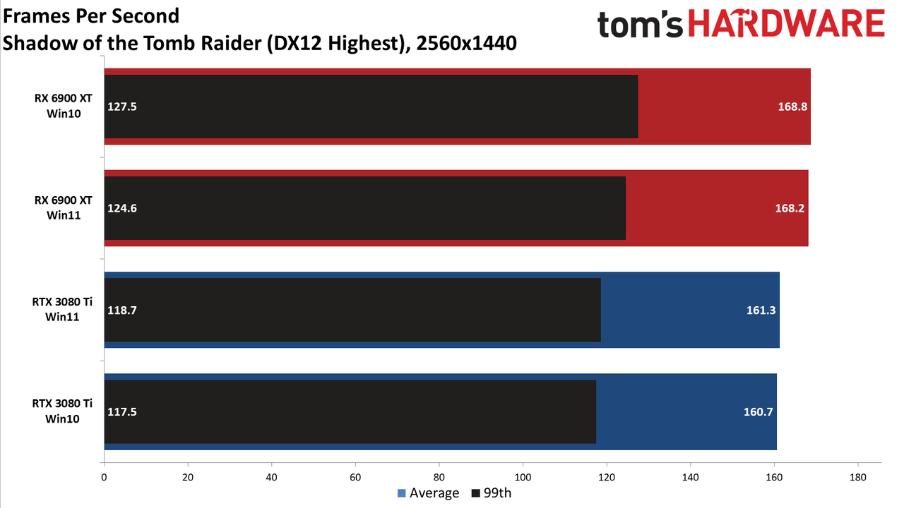 Windows 10 vs Windows 11 GPU performance charts