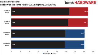 Windows 10 vs Windows 11 GPU performance charts