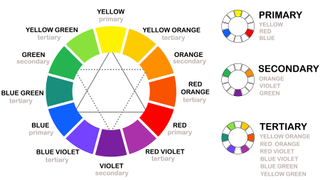 Diagram of the color wheel