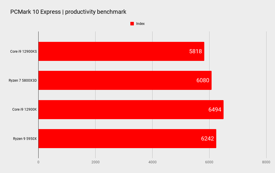 Intel Core i9 12900KS benchmarks