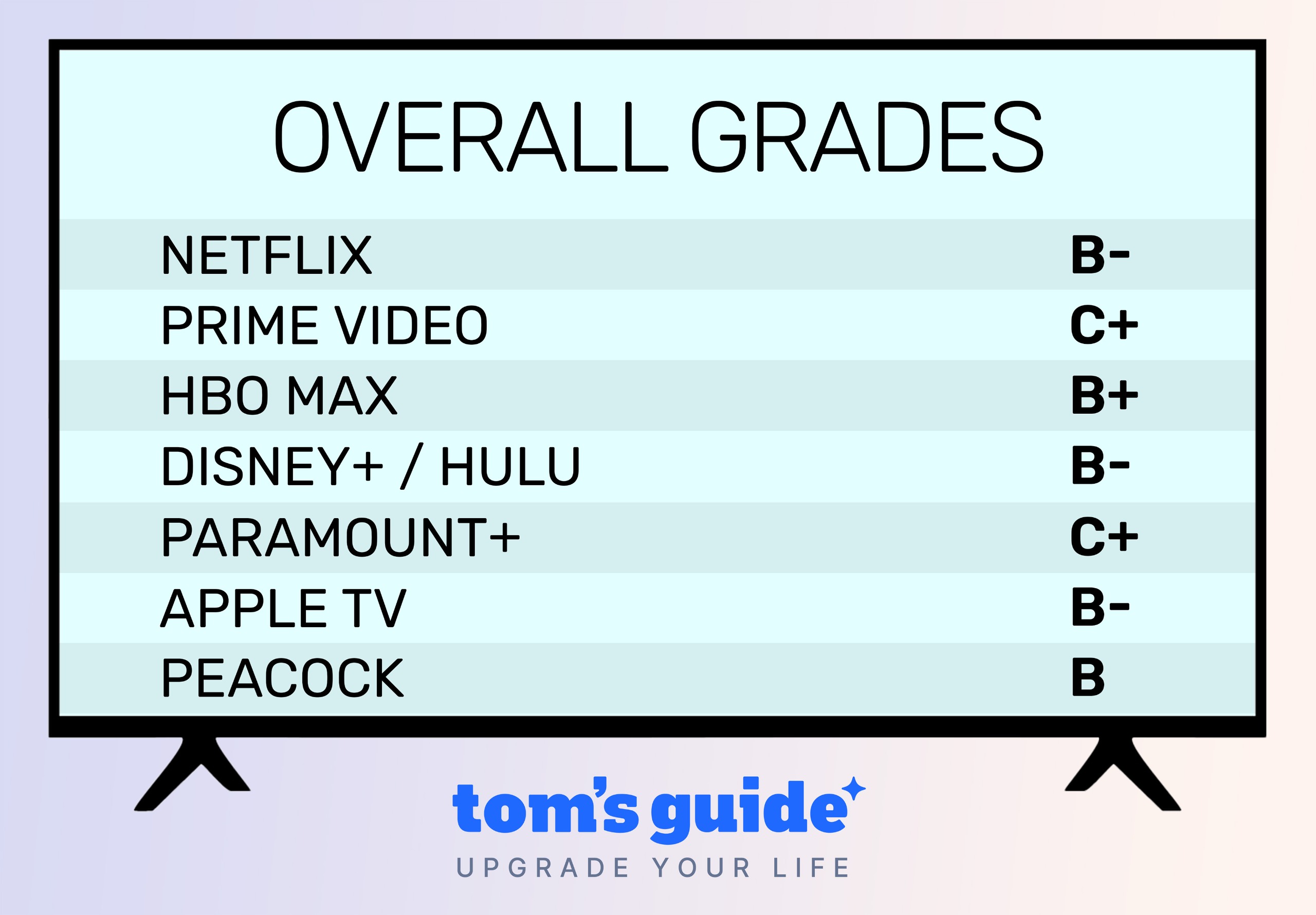 Streaming Service Report Card 2026: Overall Grades