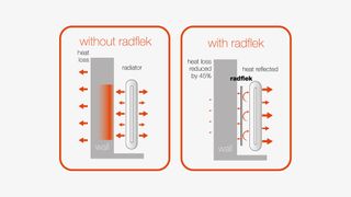 diagram showing how Radflek radiator reflectors work