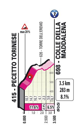 Colle della Maddalena Giro 22 profile stage 14
