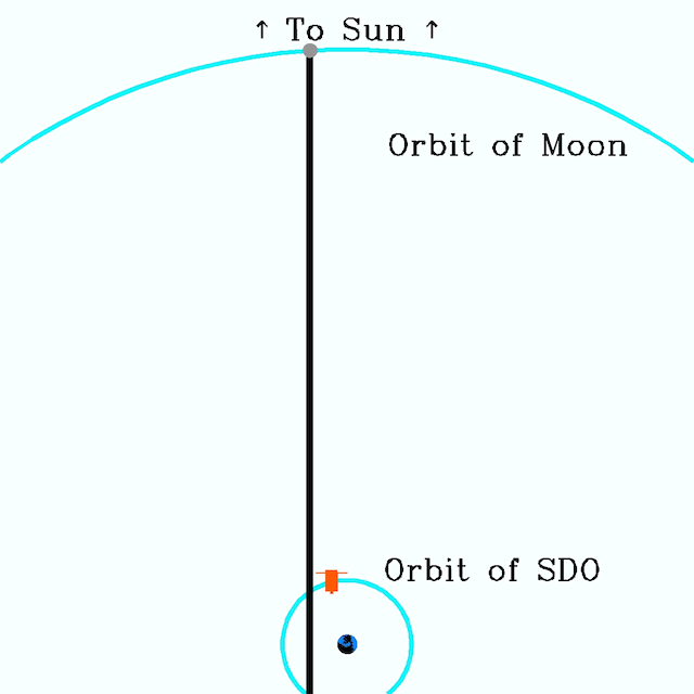 A depiction of the orbital dynamics that produce the apparent yo-yo motion of the moon across the sun's face. As the spacecraft "turns the corner" in its orbit compared to the moon, the skewed perspective causes the moon to appear to reverse course.