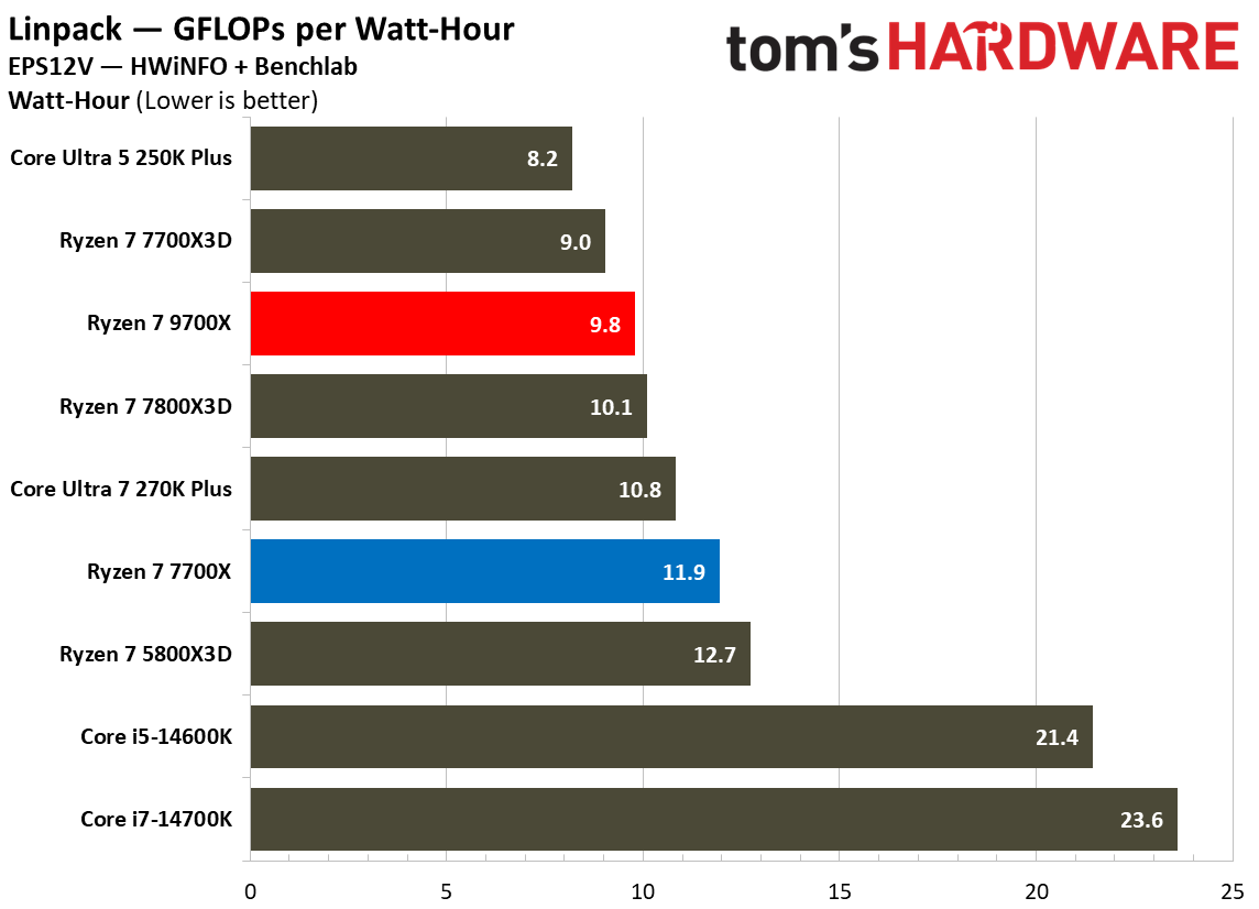 Power and efficiency benchmarks for Intel Core Ultra 7 270K Plus vs AMD Ryzen 7 7700X3D