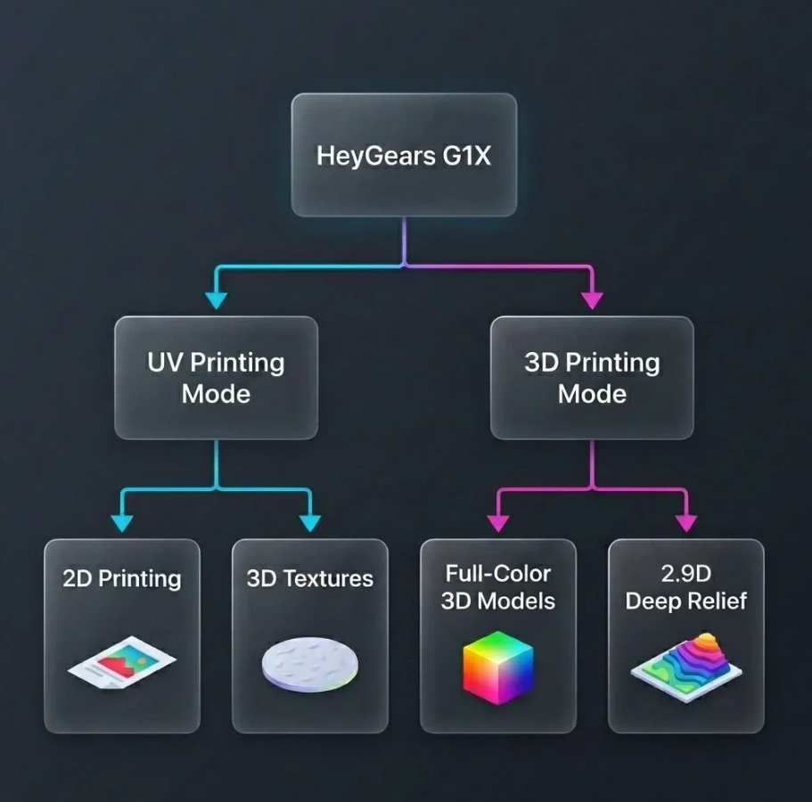 HeyGears G1X UV printer