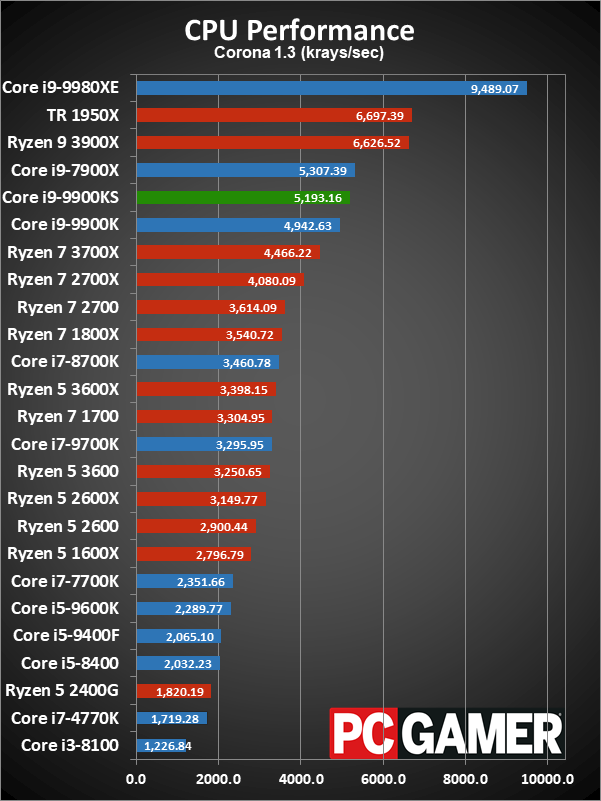 Core i9-9900KS application performance charts