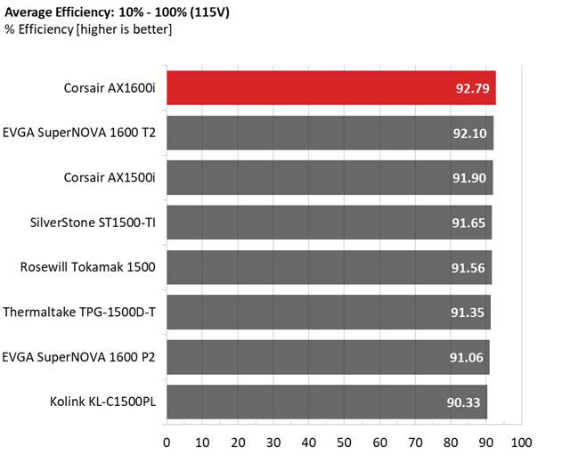 Corsair AX1600i comparison graphs.