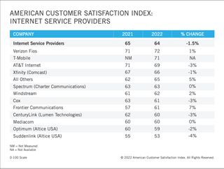 ACSI ISP rankings 2022