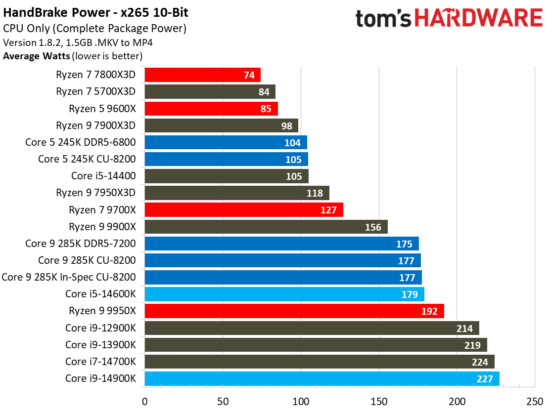 Intel Core Ultra 9 285K, Power 1