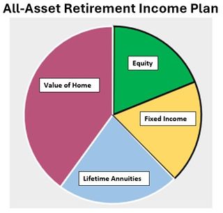 Example of an All-Asset Retirement Income Plan.