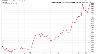 Ten-year US Treasury bond yield chart