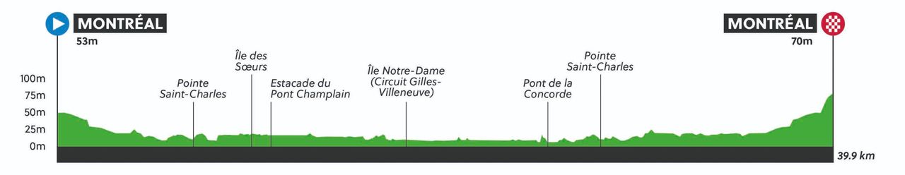 Route map and profile for elite men's and women's time trials