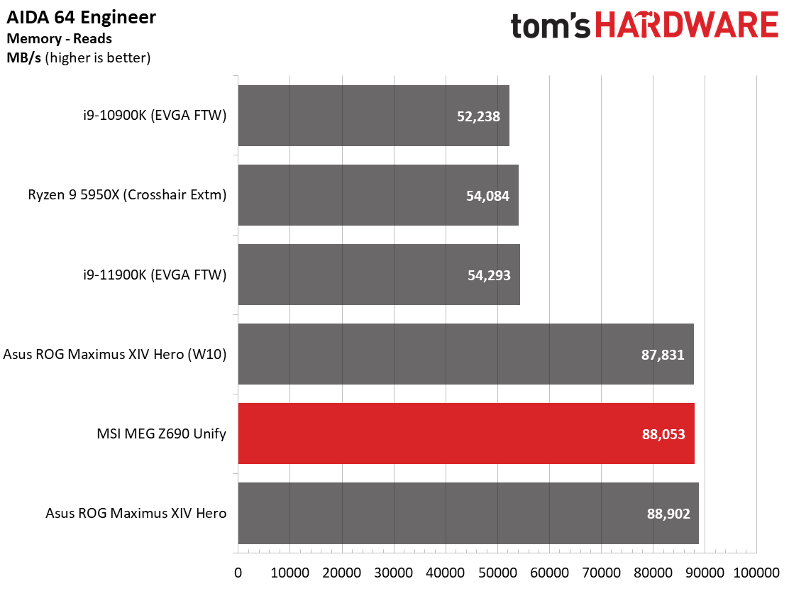 MSI MEG Z690 Unify
