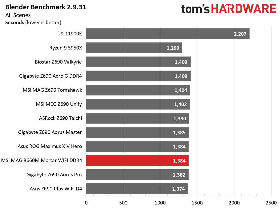 MSI MAG B660M Mortar WIFI DDR4