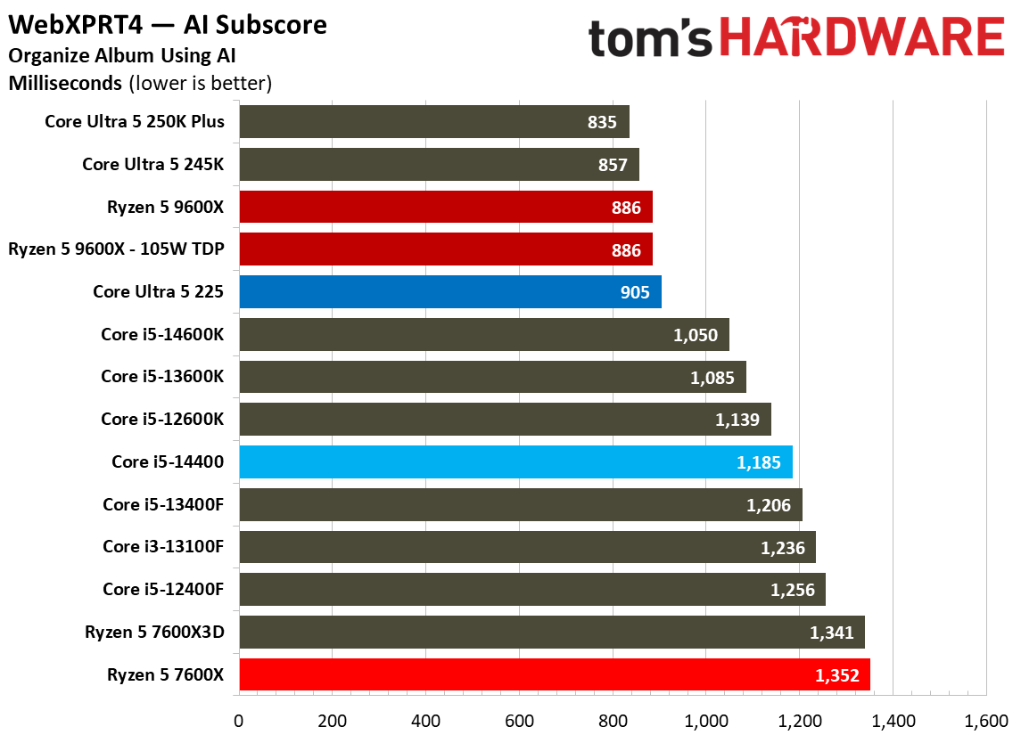 Intel Core Ultra 5 225