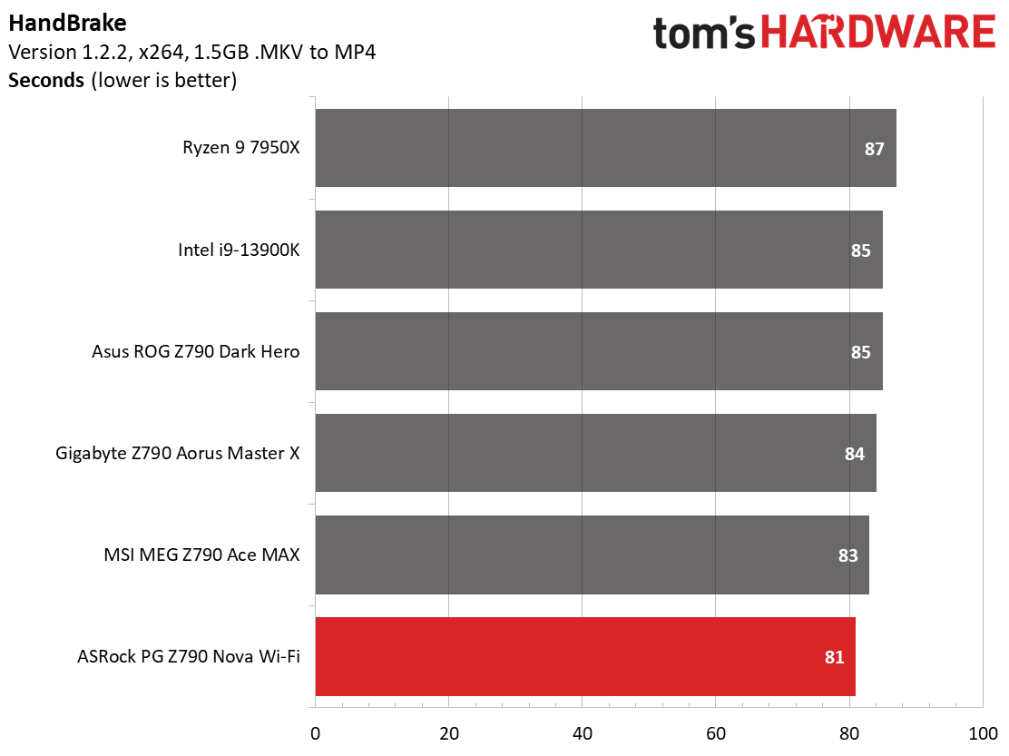 ASRock Z790 Nova