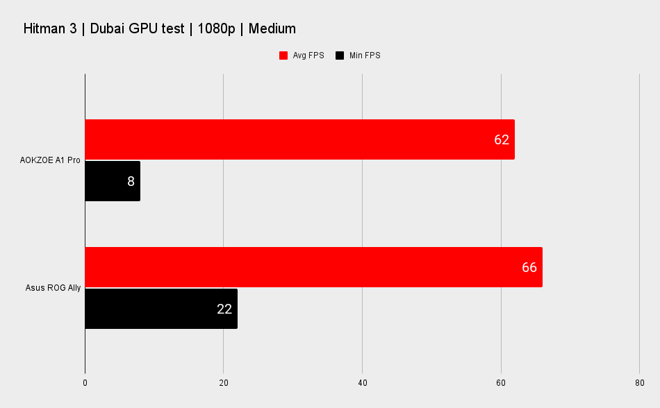 AOKZOE A1 Pro benchmarks
