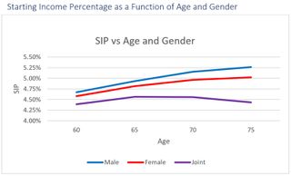 A line graph compares staring income percentage as a function of age and g