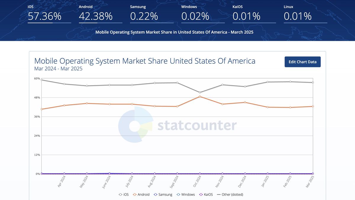 Mobile OS U.S. Market Share