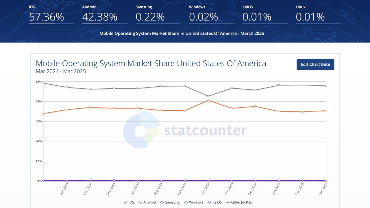Mobile OS U.S. Market Share