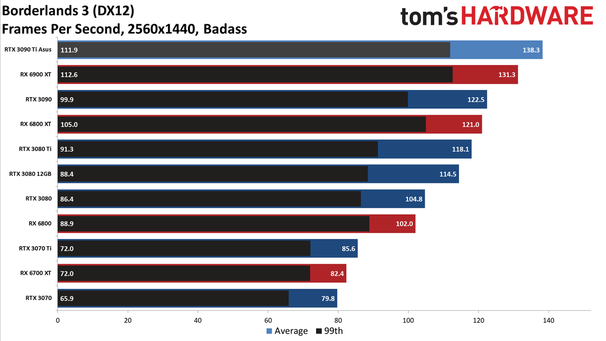 Asus GeForce RTX 3090 Ti
