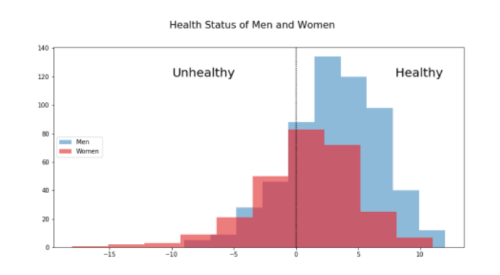 underfuelling and red s graph shows split of healthy to unhealthy