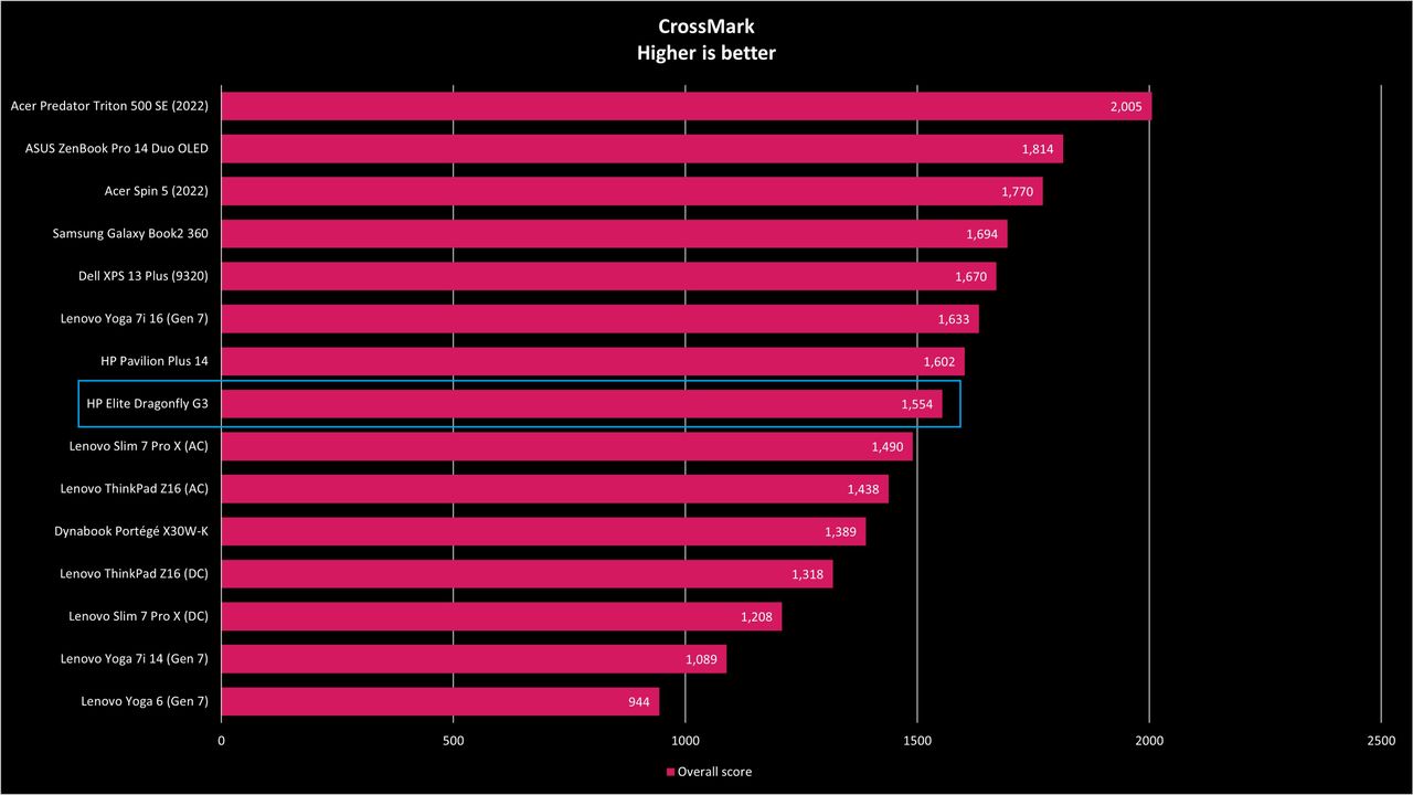 HP Elite Dragonfly G3 benchmarks