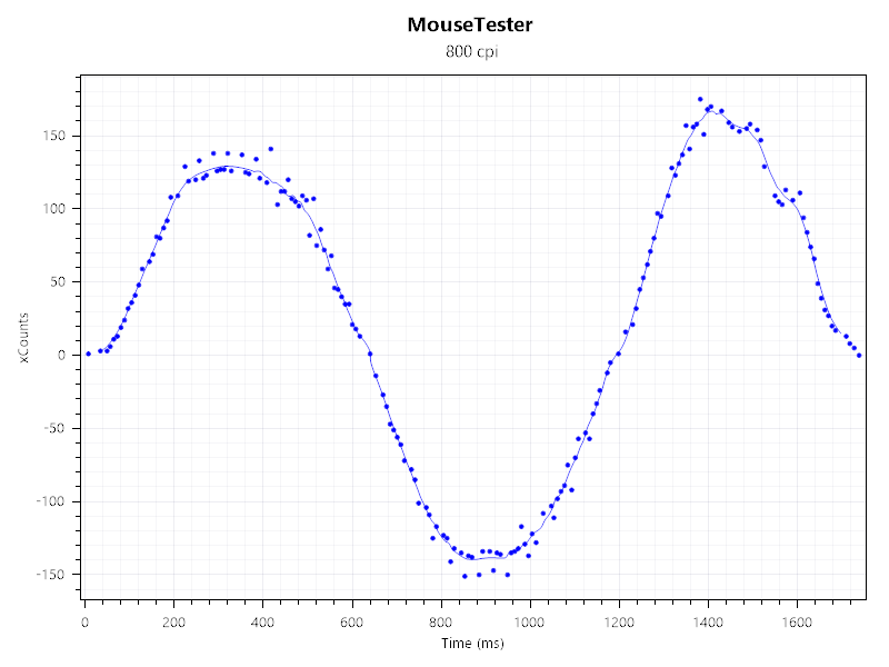 Mouse Tester results for the Be Quiet! Dark Perk Ergo